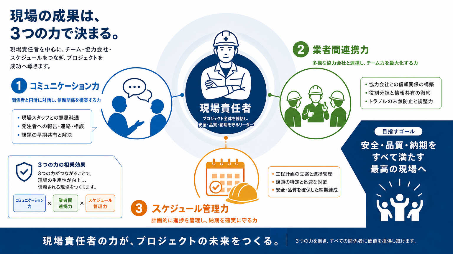 施工の安全管理に求められる能力・体制