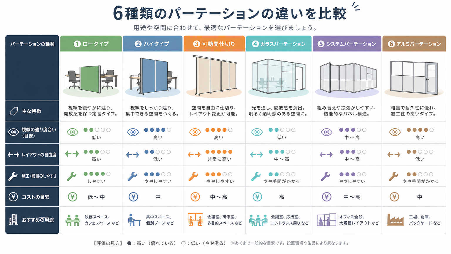 パーテーションの種類と設置工事の違い