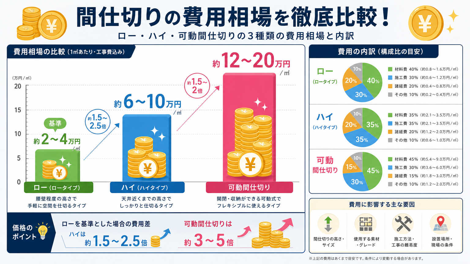 パーテーション設置工事の費用相場