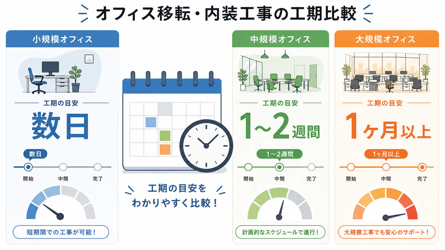 パーテーション設置工事の工期の目安