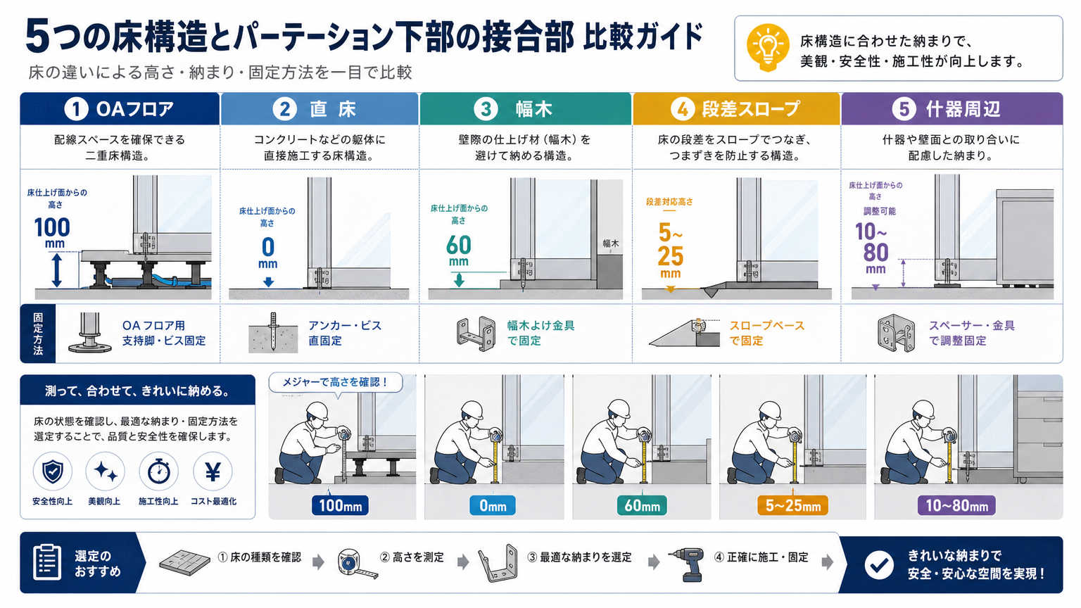 床納まりの具体的な事例